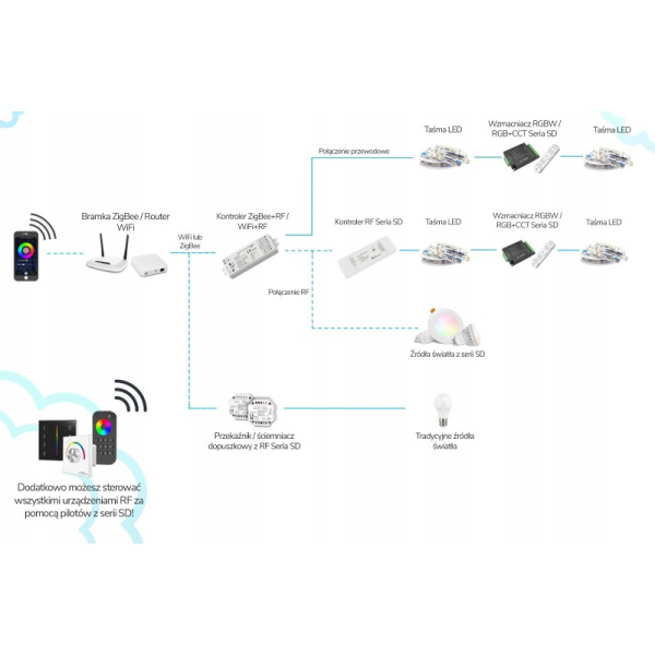 Tālvadības pults RGB+CCT kontrollerim 4 Zones Panel 230V Black SD Series